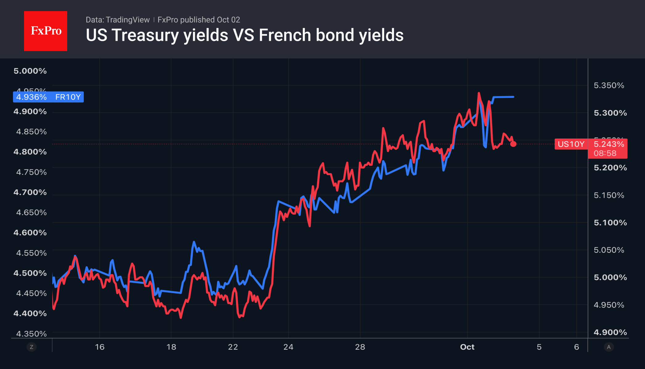The dollar has lost momentum but not strength