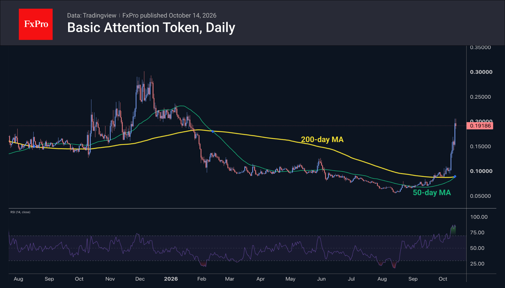 Fig. 2. BAT is overbought following its rally but has the potential to reach previous highs.