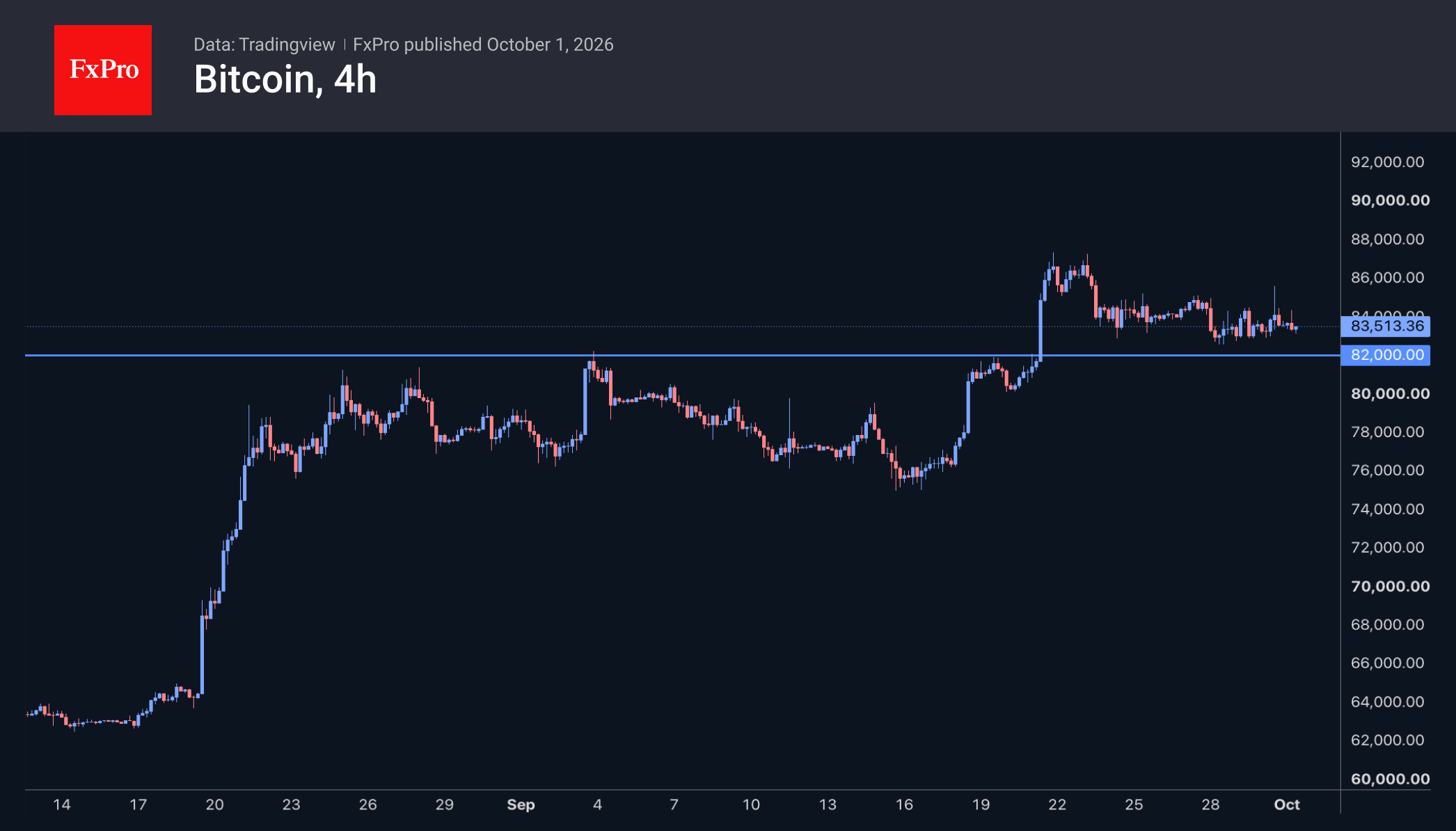 Fig. 2. Bitcoin is failing to capitalise on positive data amid pressure from the bond market.