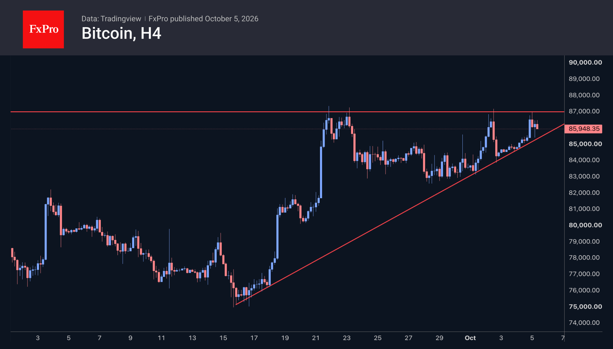 Fig. 2. Bitcoin has reached the apex of a local triangle.