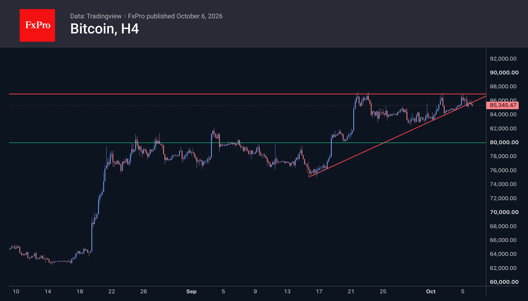 Fig. 2. Bitcoin is testing its upward support.