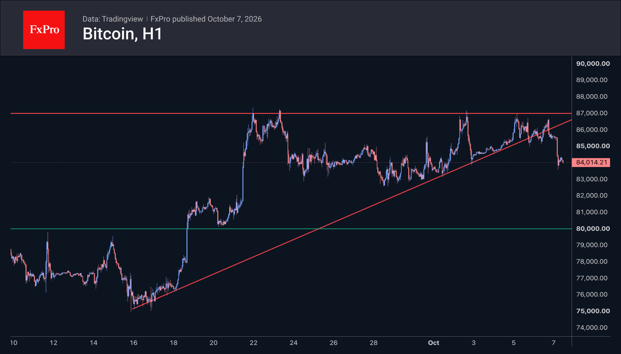 Fig. 2. Bitcoin has broken out of the triangle, having failed to break through the resistance level.