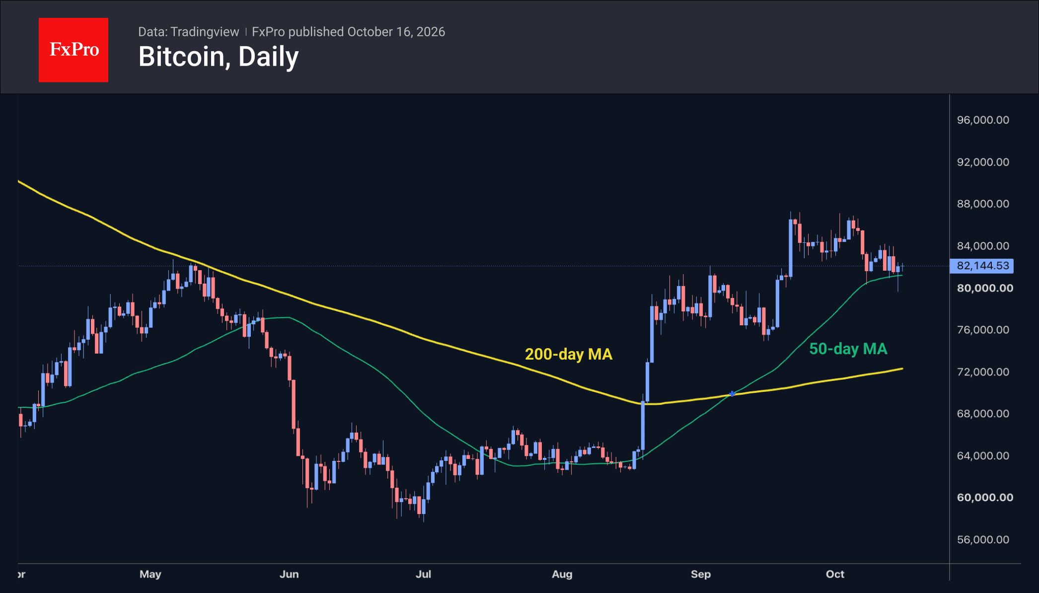 Fig. 2. Bitcoin once again found strong support during a downturn, clinging to the bullish trend.