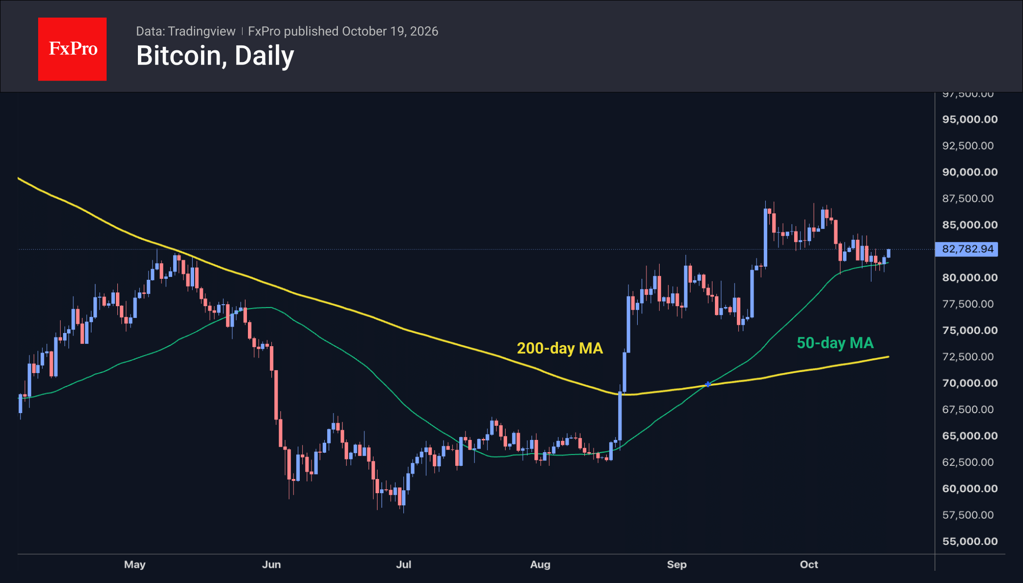 Fig. 2. Bitcoin has rebounded slightly from the 50-day MA.