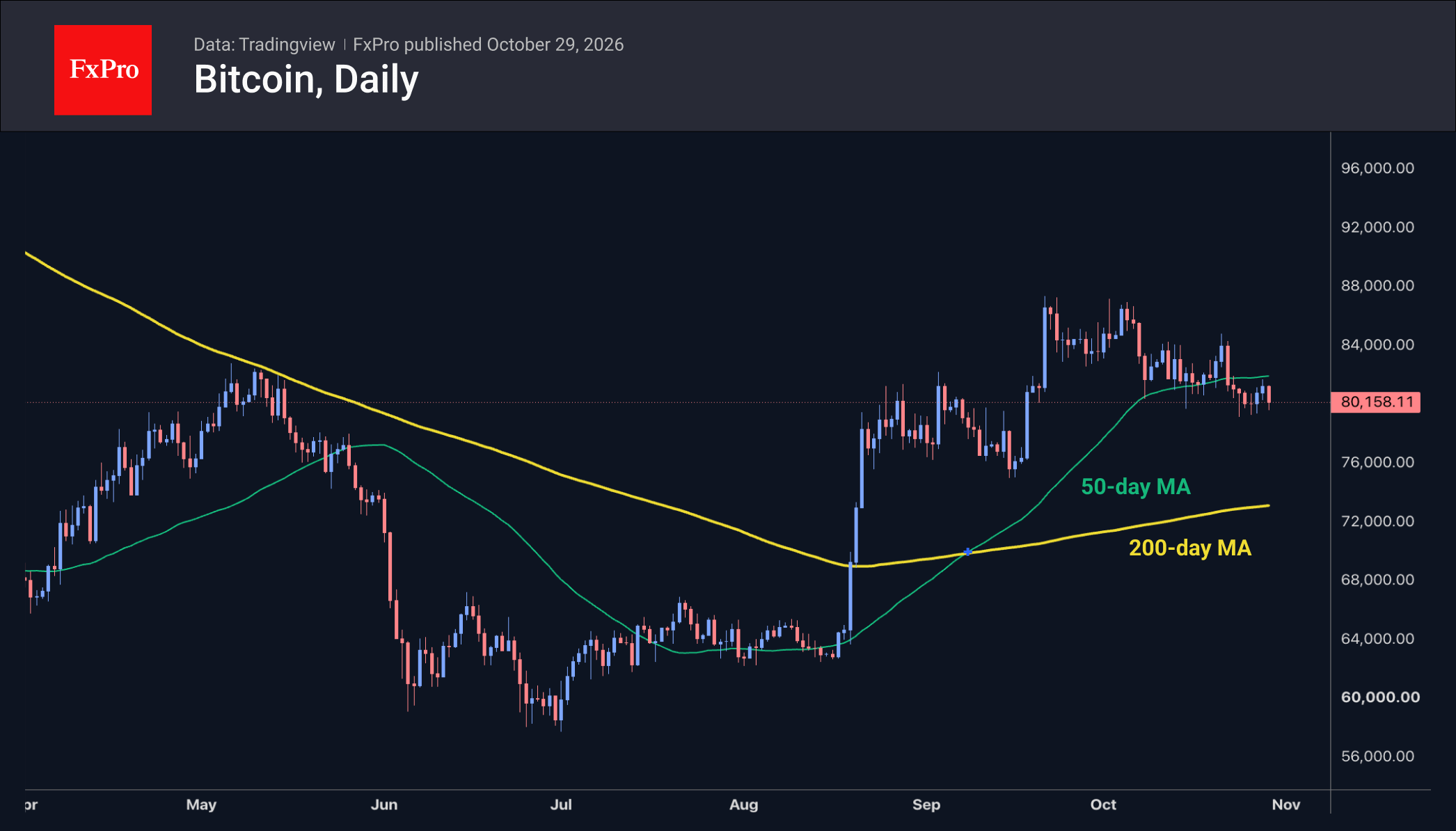 Fig. 2. Bitcoin has rebounded from local resistance.