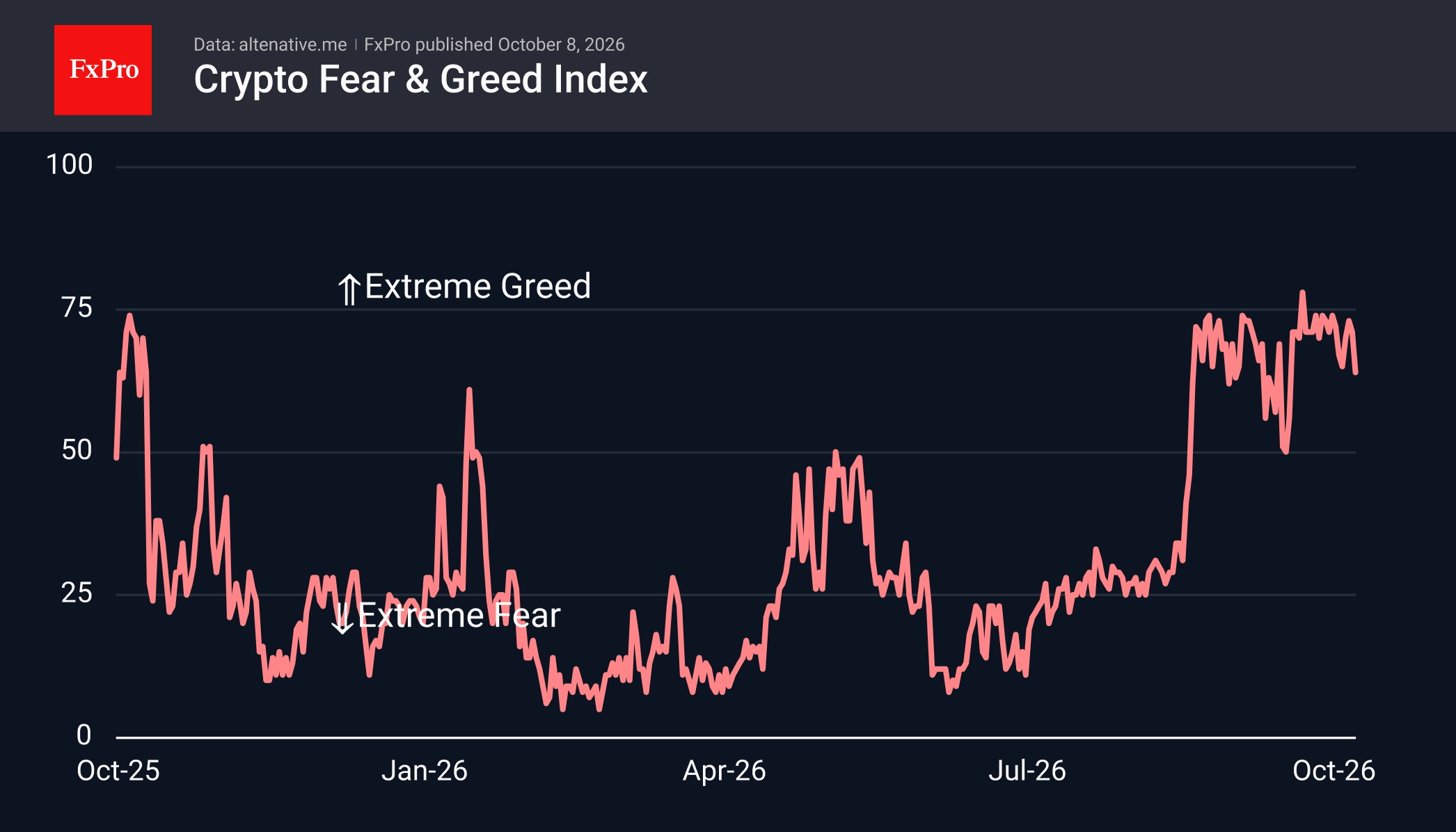 Fig. 2. Sentiment has cooled, but greed remains.