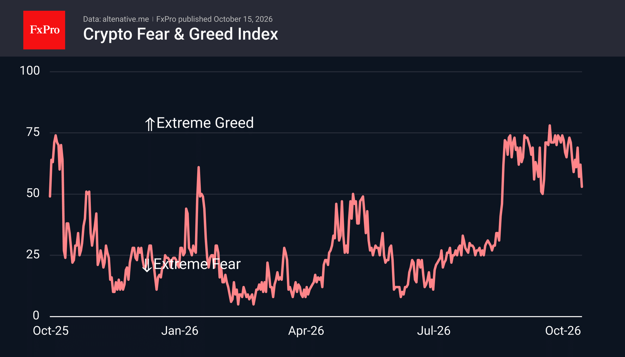 Fig. 2. The sentiment index is being put to the test following a bullish reversal.