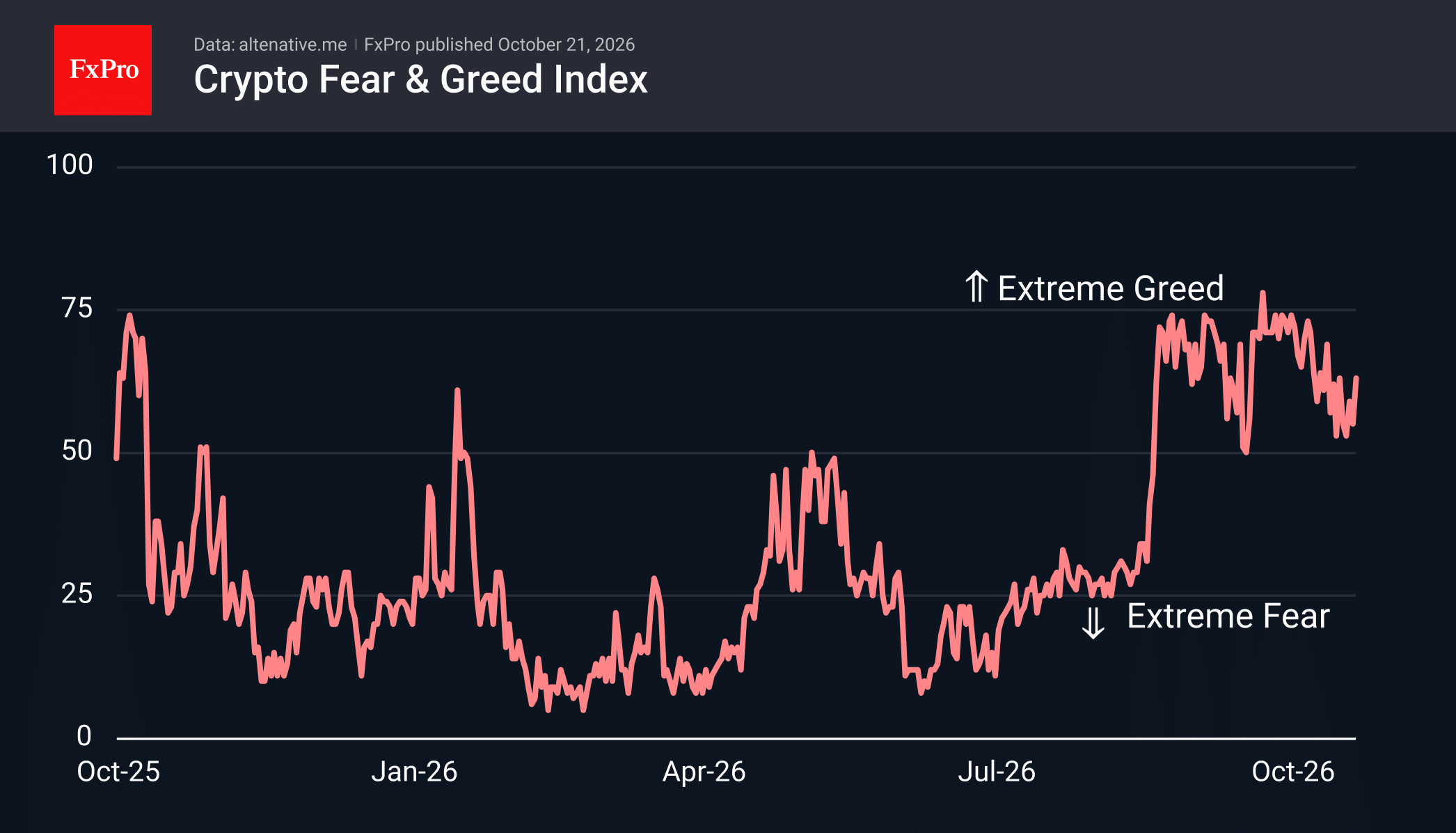Fig. 2. Crypto Sentiment stays on the upper half of the spectrum.