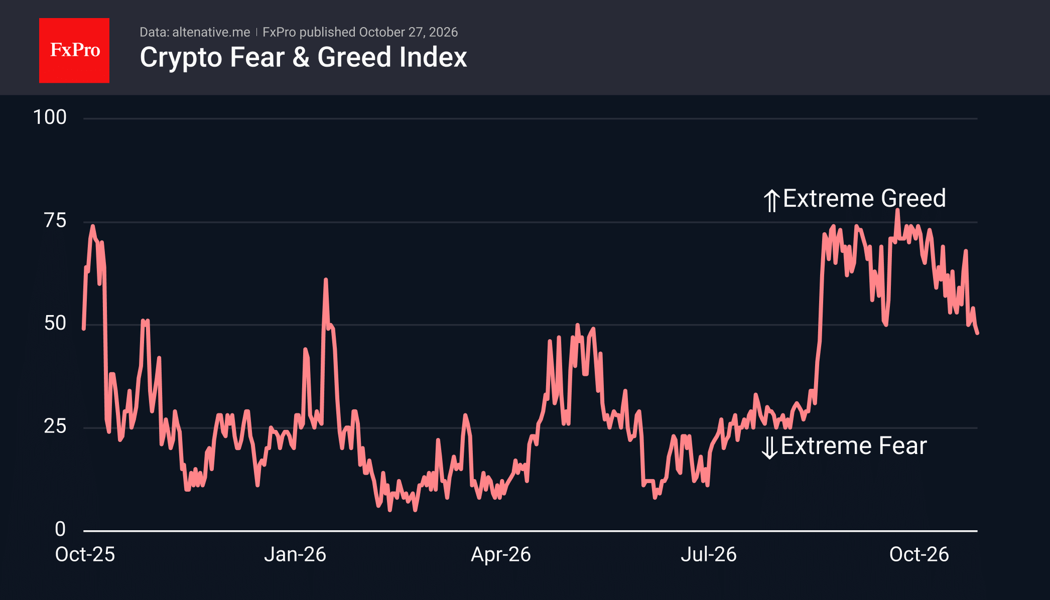 Fig. 2. The crypto market sentiment index has plummeted to the lower half of the scale for the first time since 19 August.
