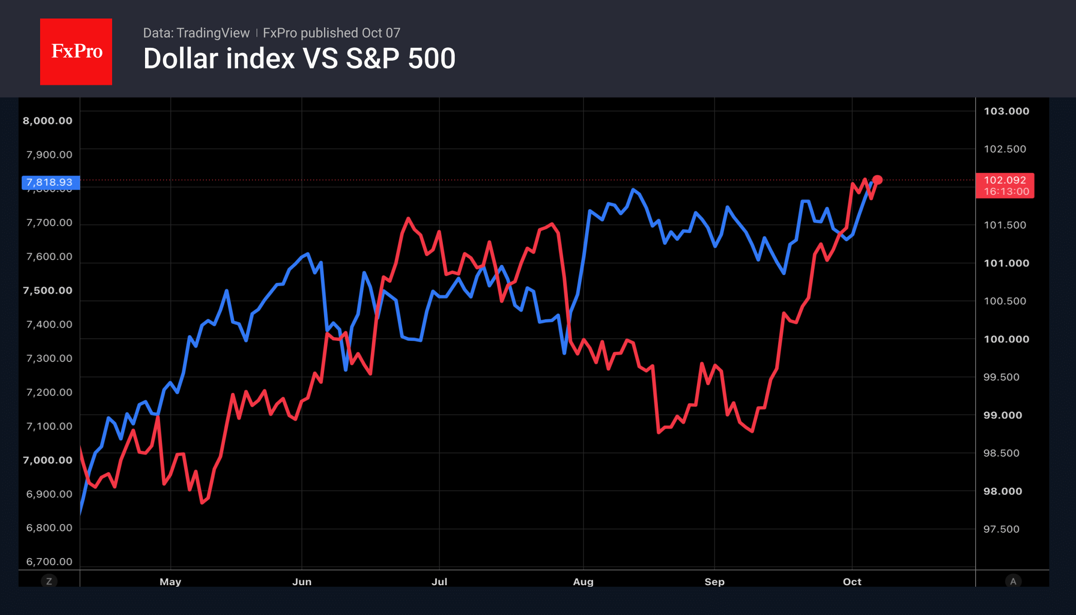 Fig. 2. The S&P 500 continues to rise strongly amid a strengthening dollar.