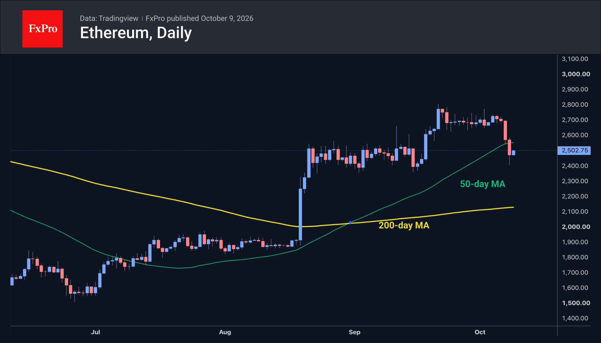 Fig. 2. Ethereum is showing early signs of a trend reversal.