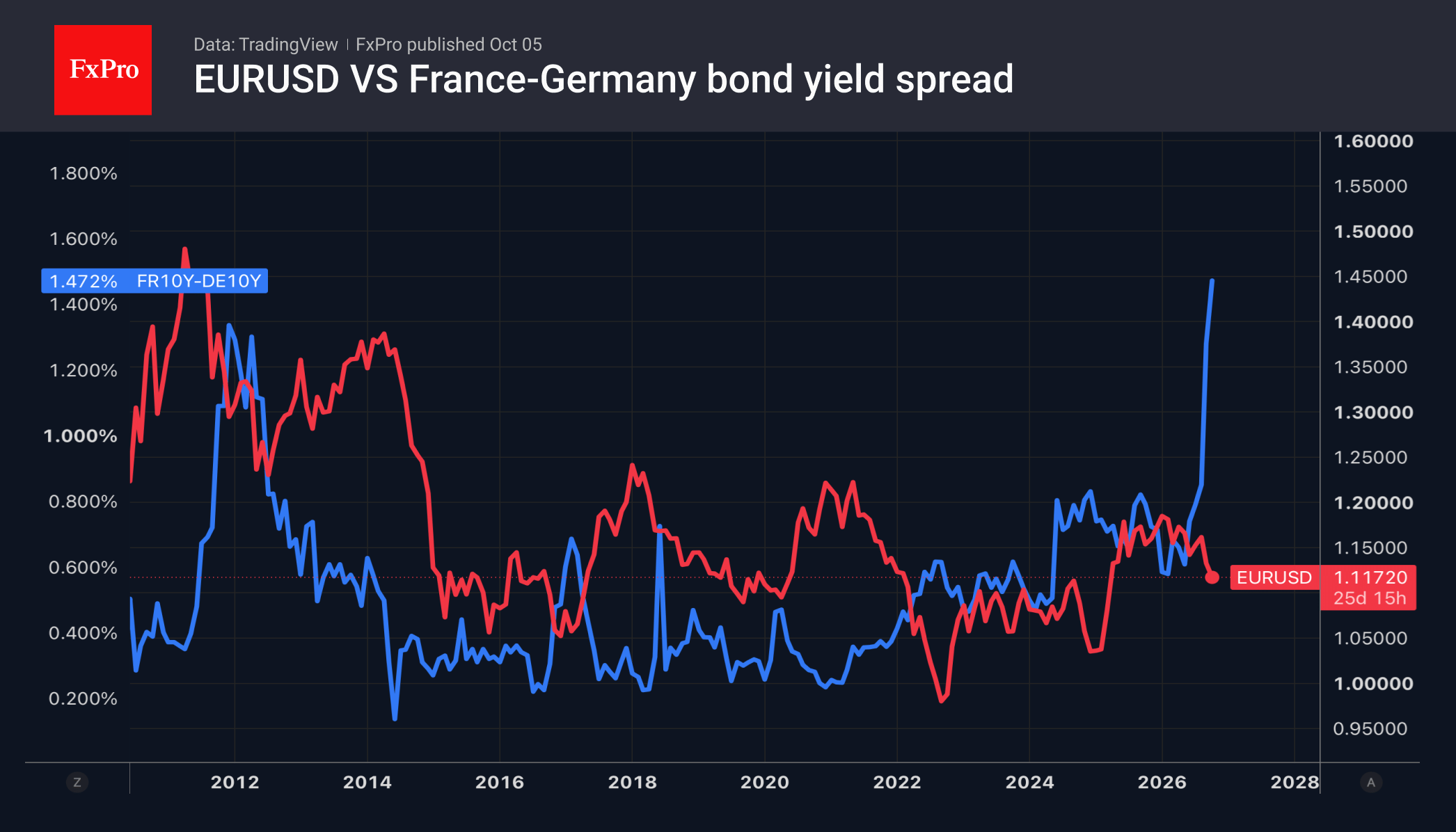 Fig. 2. EURUSD and the spread between 10-year French and German government bonds.