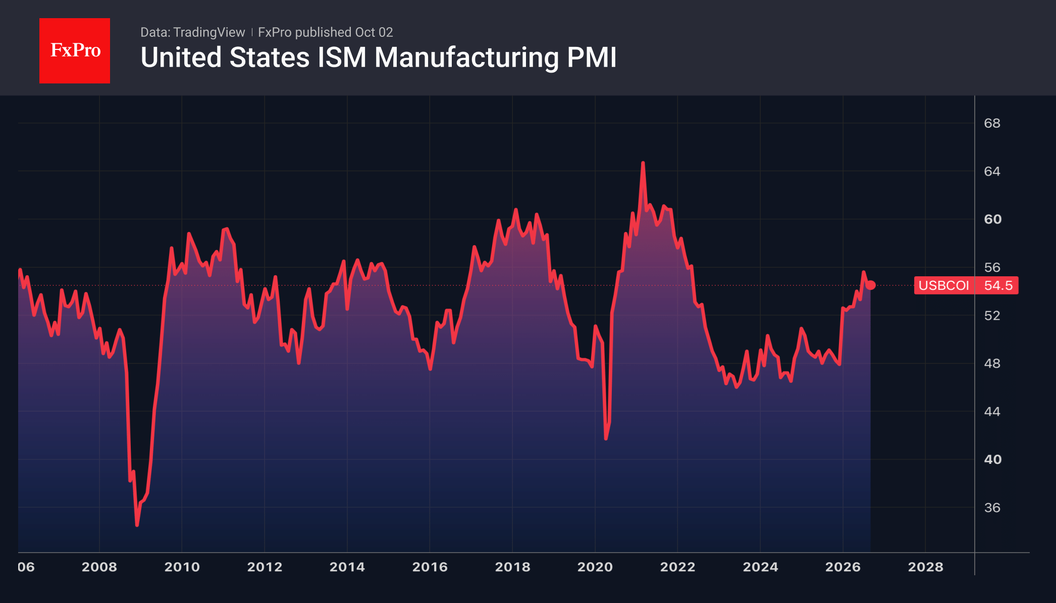 Fig. 2. ISM Manufacturing PMI in the US.