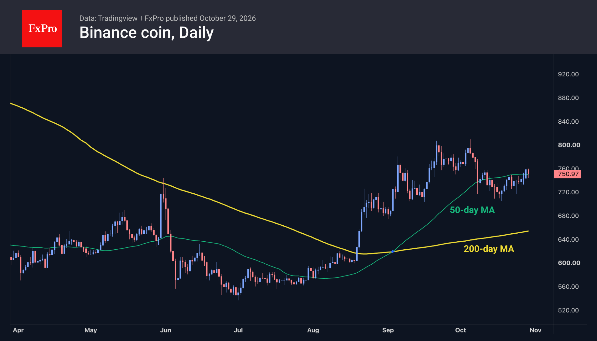 Fig. 3. BNB has outperformed the market in the second half of the month.
