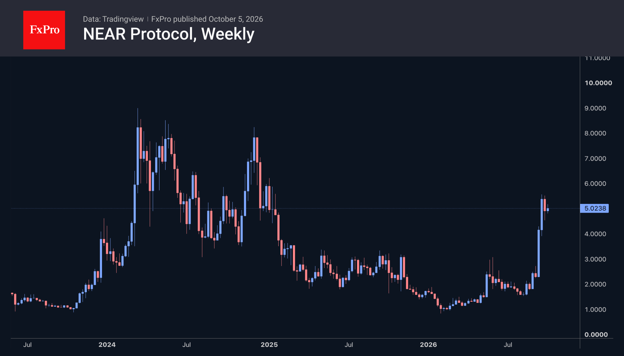 Fig. 3. Near Protocol has quickly rebounded following its September rally.
