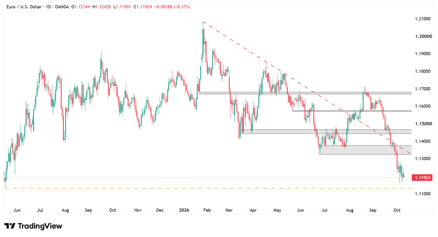 Daily Timeframe of EURUSD, source: OANDA TradingView