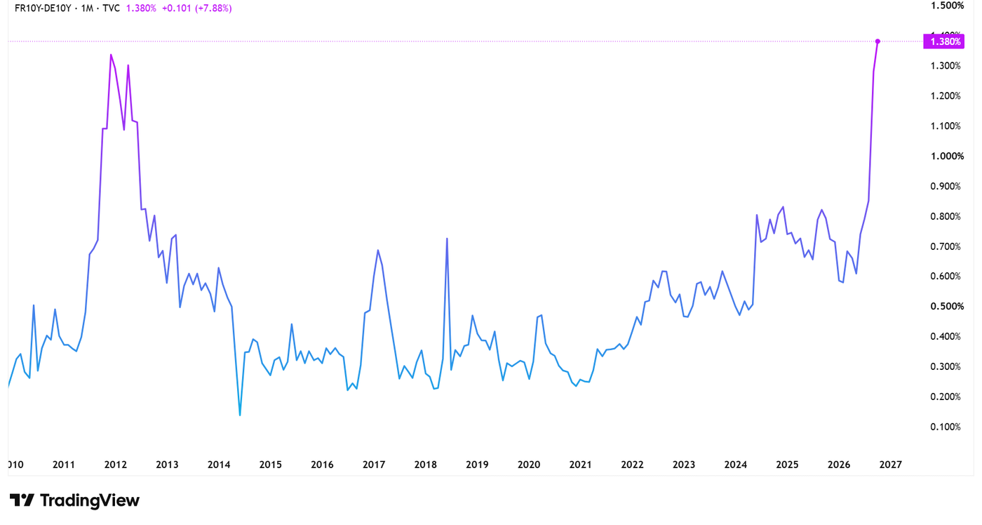 The chart shows the yield spread between French and German 10-year government bonds. Source: TradingView.