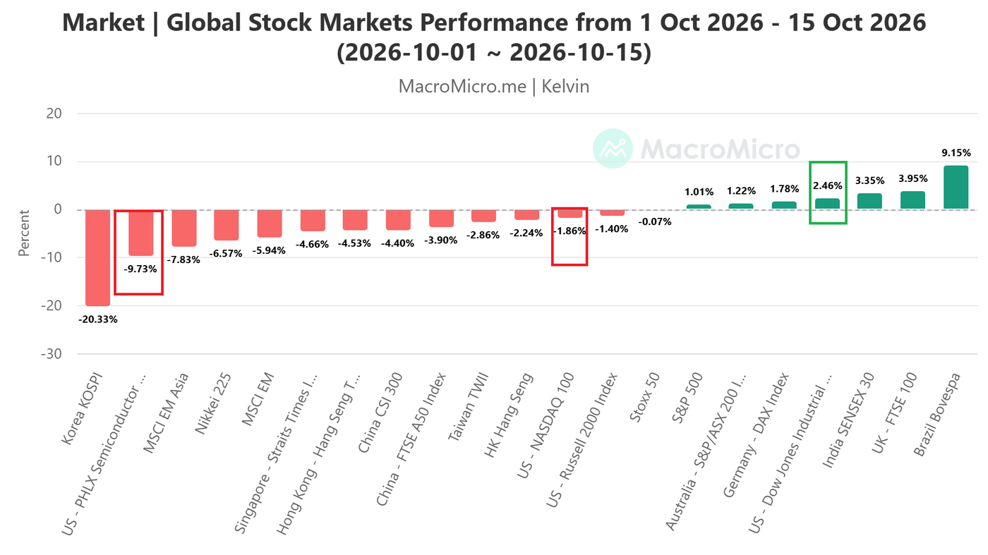 Global Stock Markets Performance from 1 Oct 2026 - 15 Oct 2026