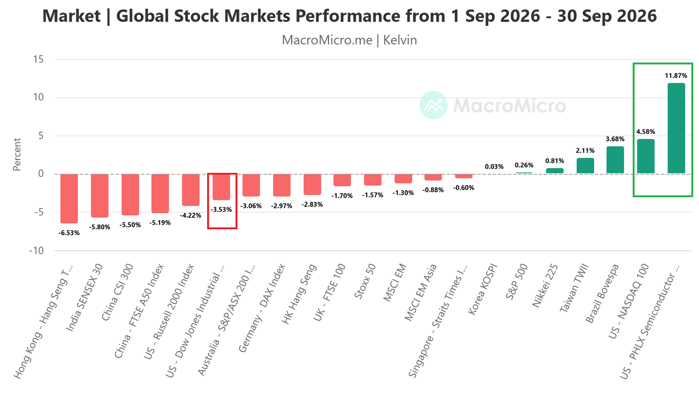 Global Stock Markets Performance from 1 Sep 2026 - 30 Sep 2026