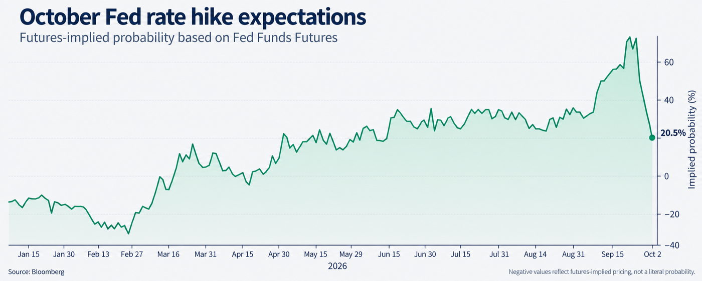 Expectations of an October rate rise by the Fed have fallen sharply