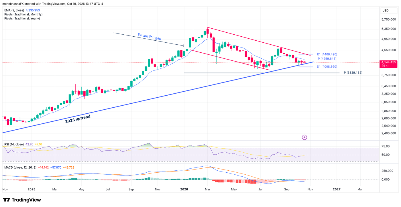 Source: Tradingview.com . Past performance is not indicative of future results.