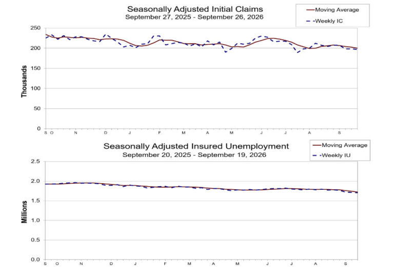 Labor Insurance Report US Jobless Claims Fall to 197K, Offering No Sign of Labor Weakness ...