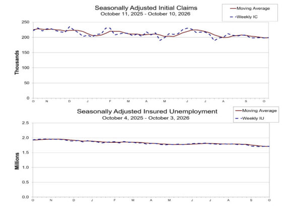 Labor Insurance Report US Jobless Claims Hold Below 200K as Labor Market Shows Little Sign of ...
