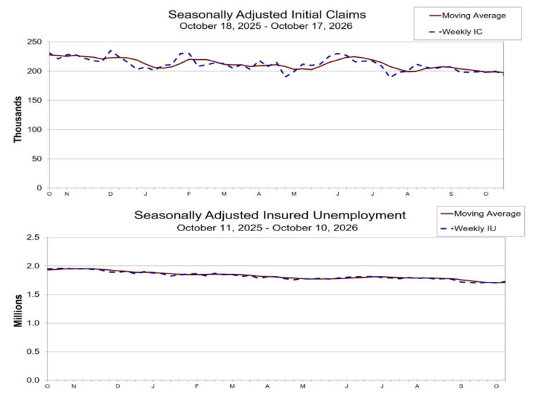 Labor Insurance Report US Jobless Claims Fall to 194K, Continuing Claims Edge Higher - ActionForex