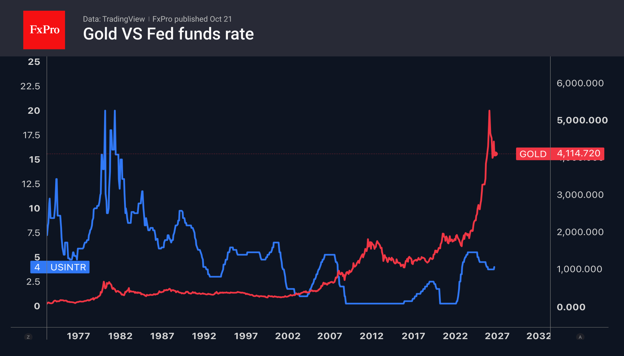 Fig. 1. Gold and the Fed’s key interest rate.