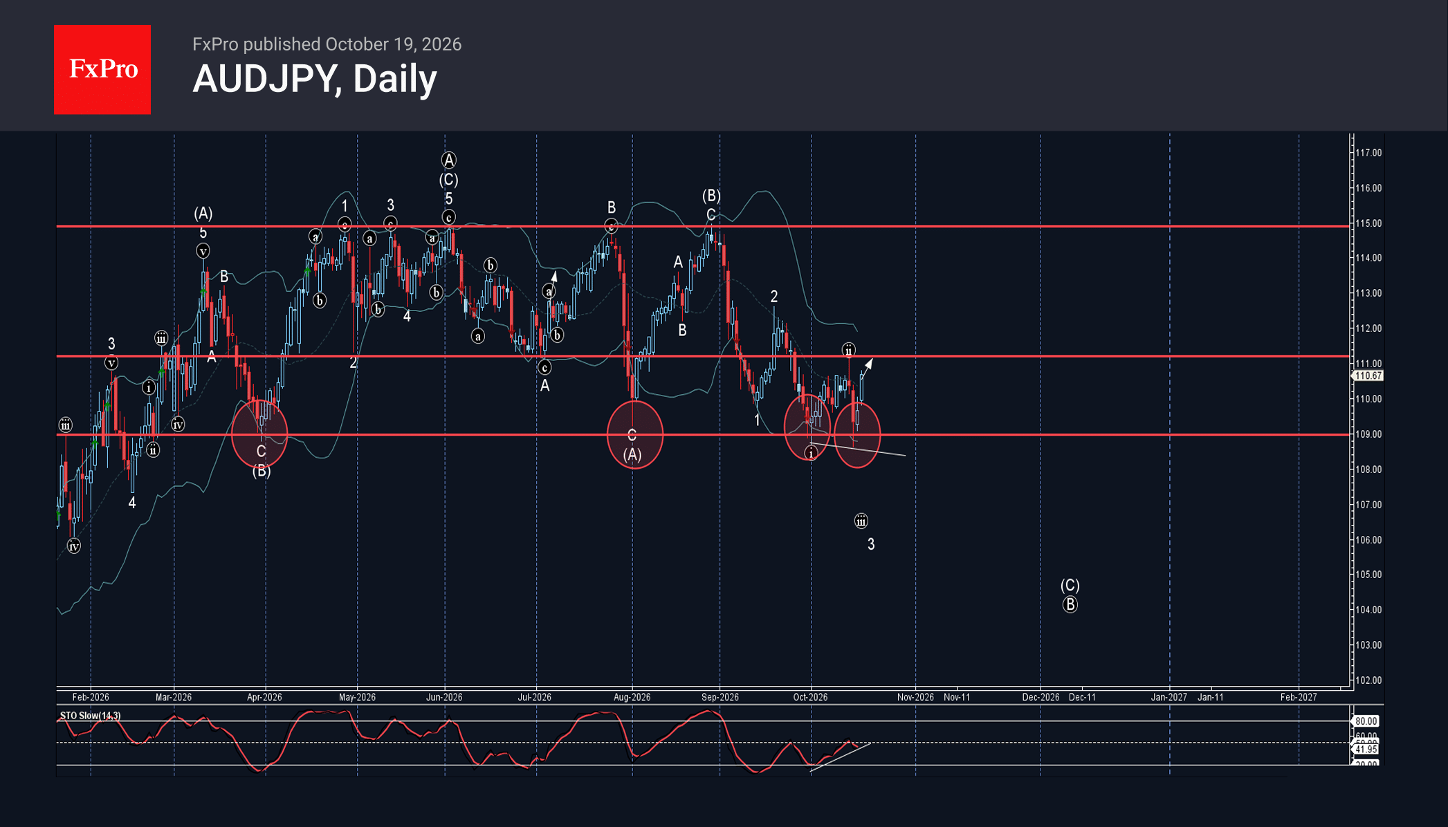 AUDJPY Wave Analysis – 20 October 2026