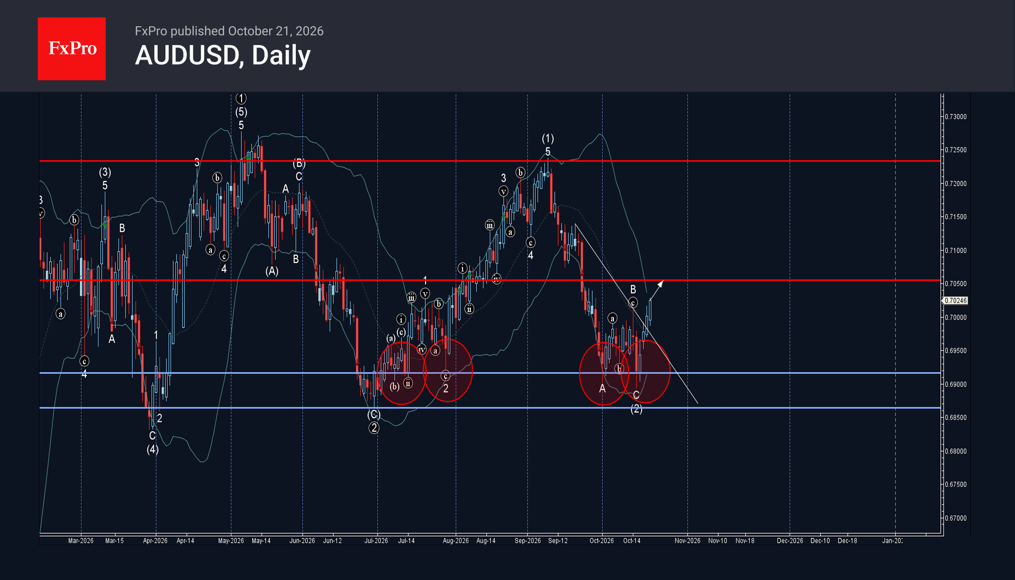AUDUSD Wave Analysis – 21 October 2026