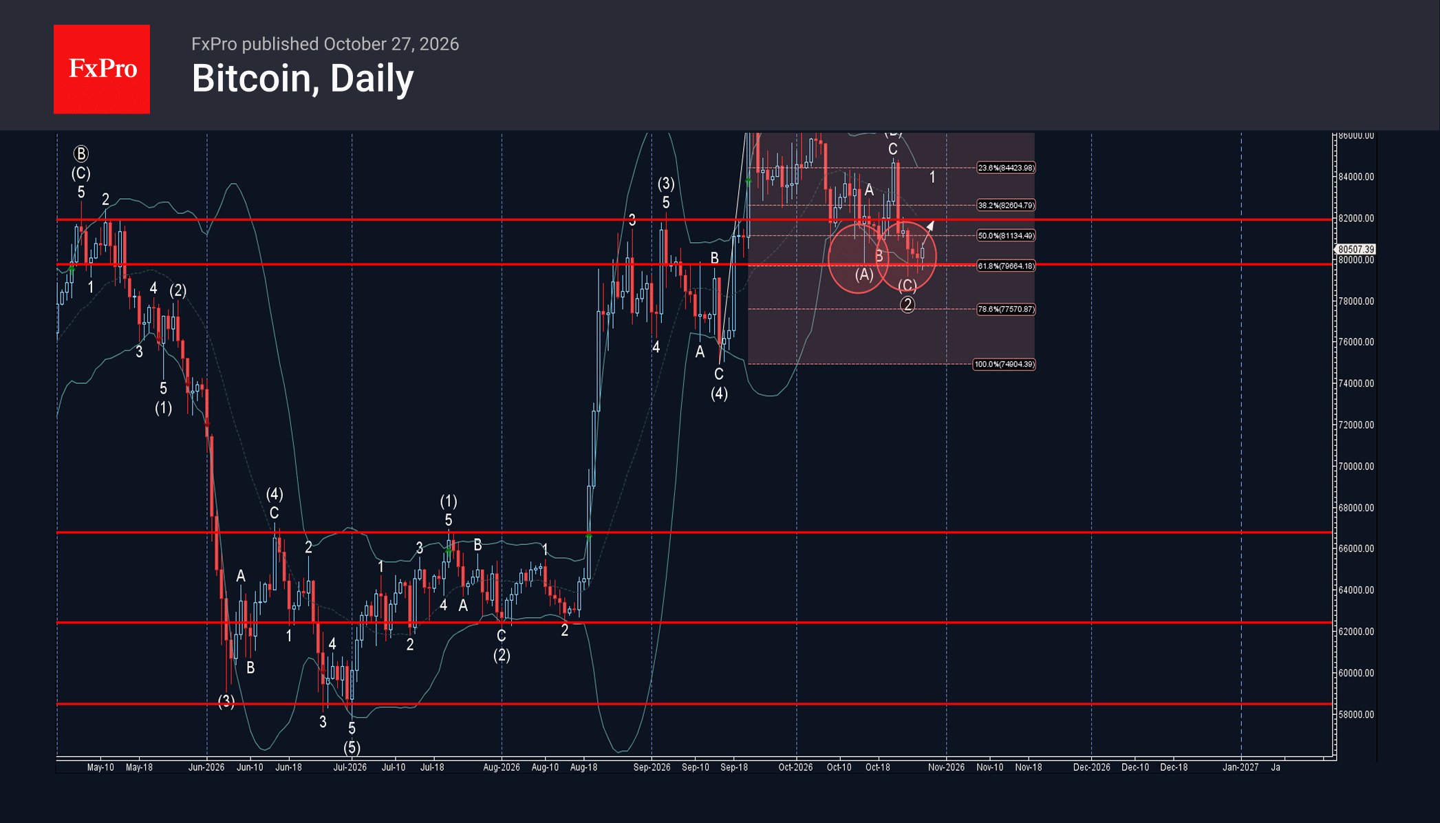 Bitcoin Wave Analysis – 27 October 2026