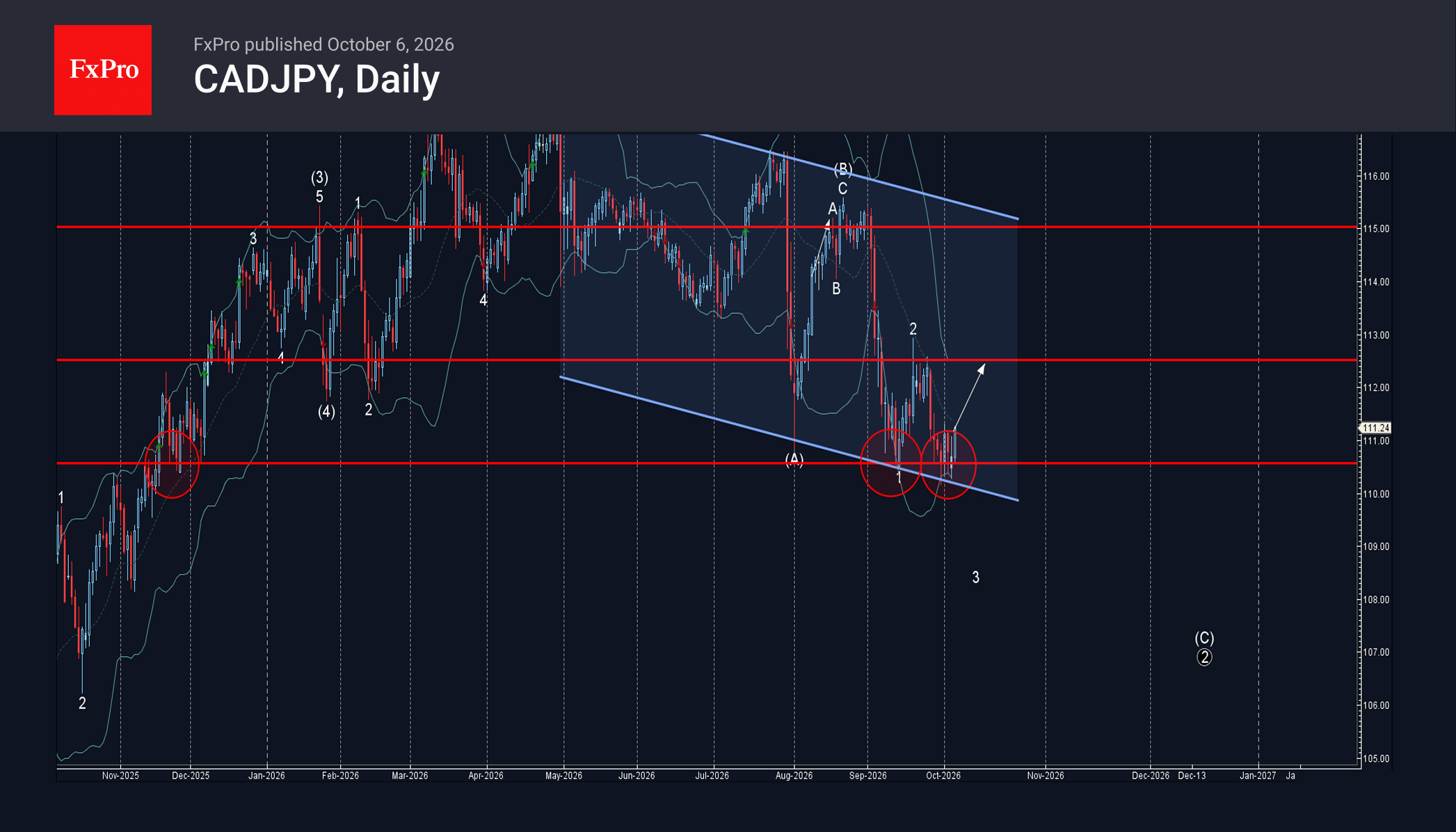 CADJPY Wave Analysis – 6 October 2026
