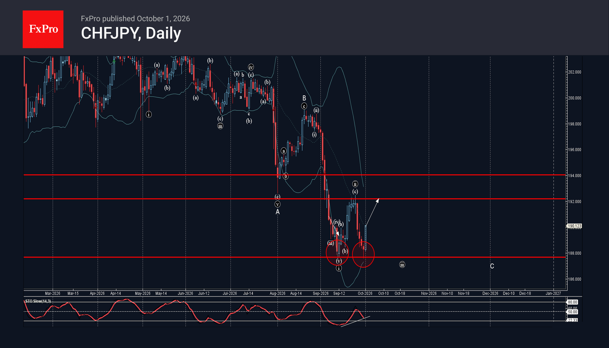 CHFJPY Wave Analysis – 1 October 2026