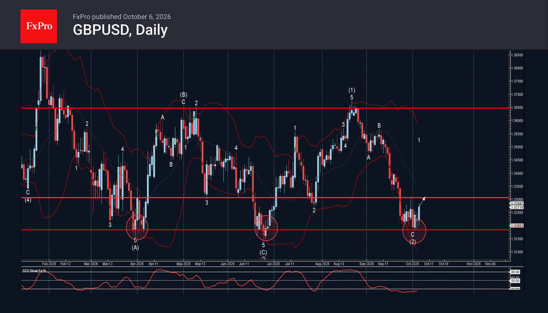 GBPUSD Wave Analysis – 6 October 2026