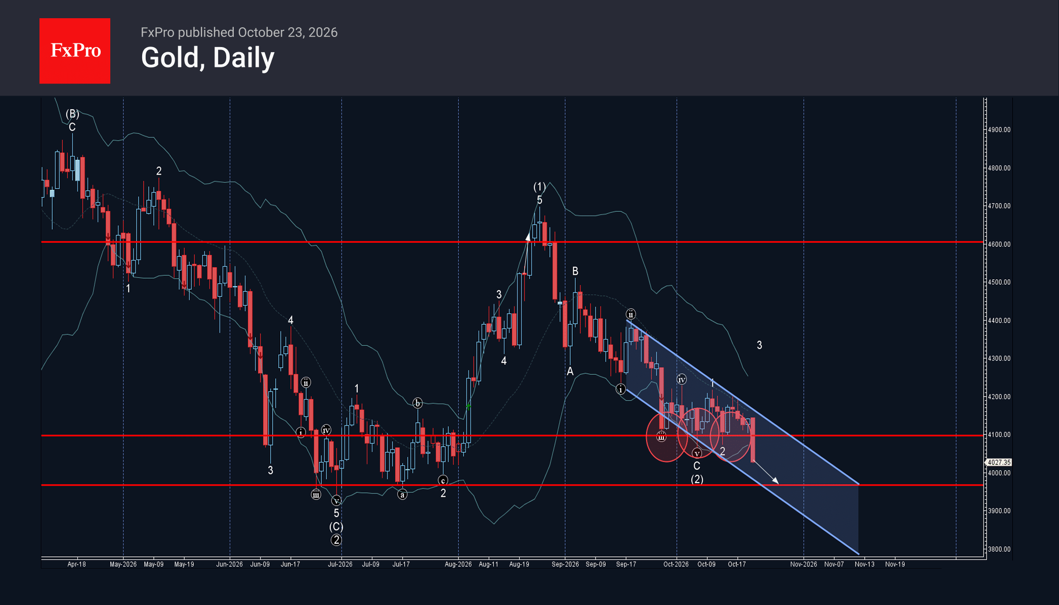 Gold Wave Analysis - ActionForex