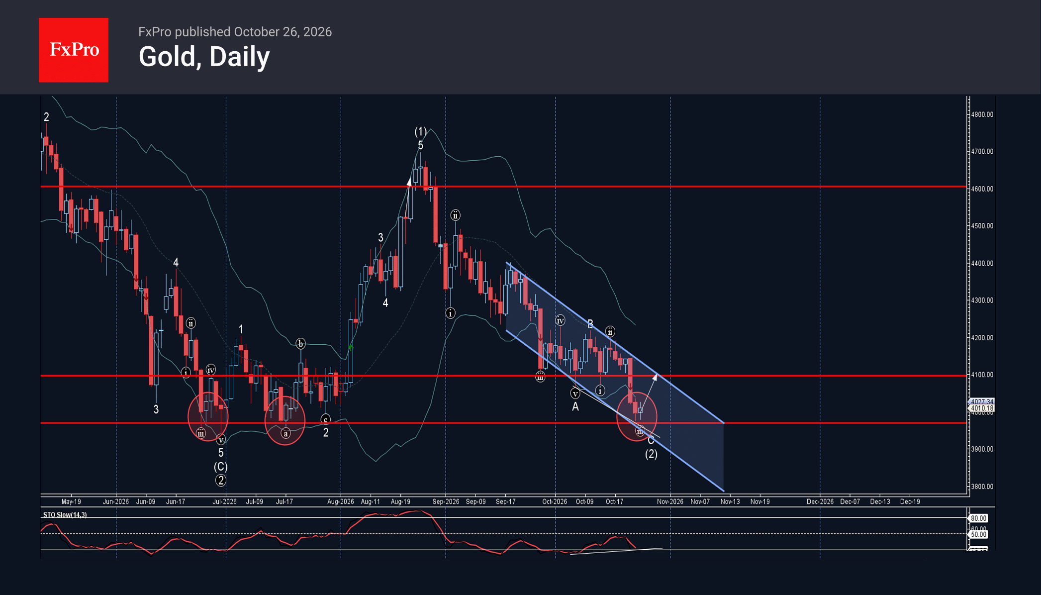 Gold Wave Analysis – 26 October 2026