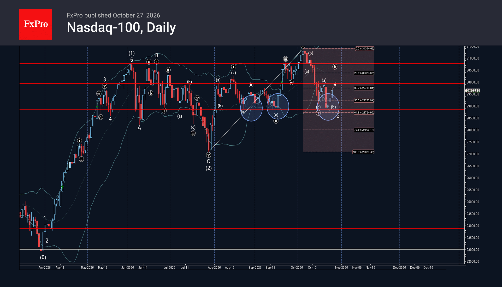 Nasdaq-100 Index Wave Analysis – 27 October 2026