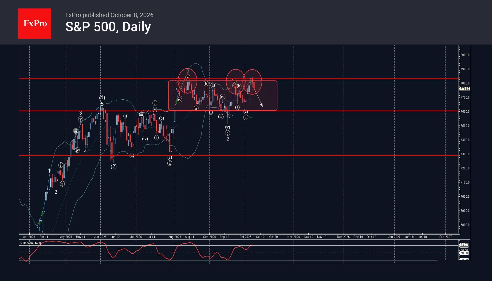 S&P 500 Wave Analysis – 8 October 2026