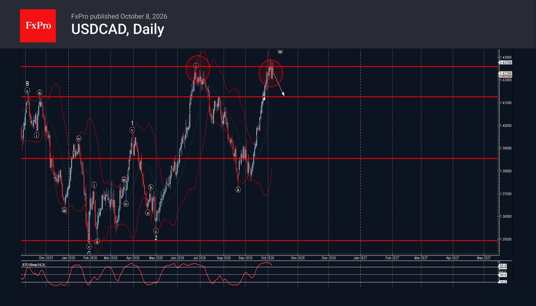 USDCAD Wave Analysis – 9 October 2026