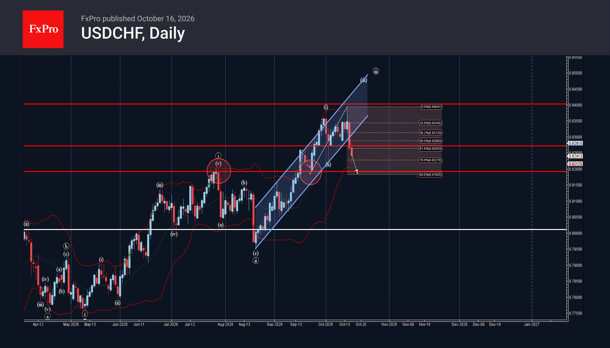 USDCHF Wave Analysis – 16 October 2026