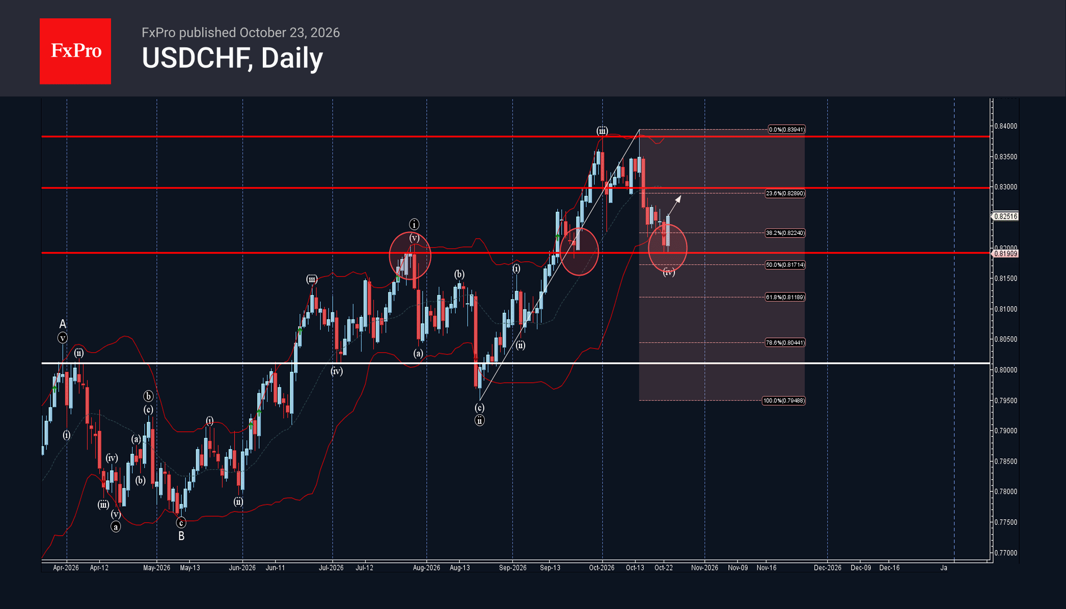 USDCHF Wave Analysis – 23 October 2026