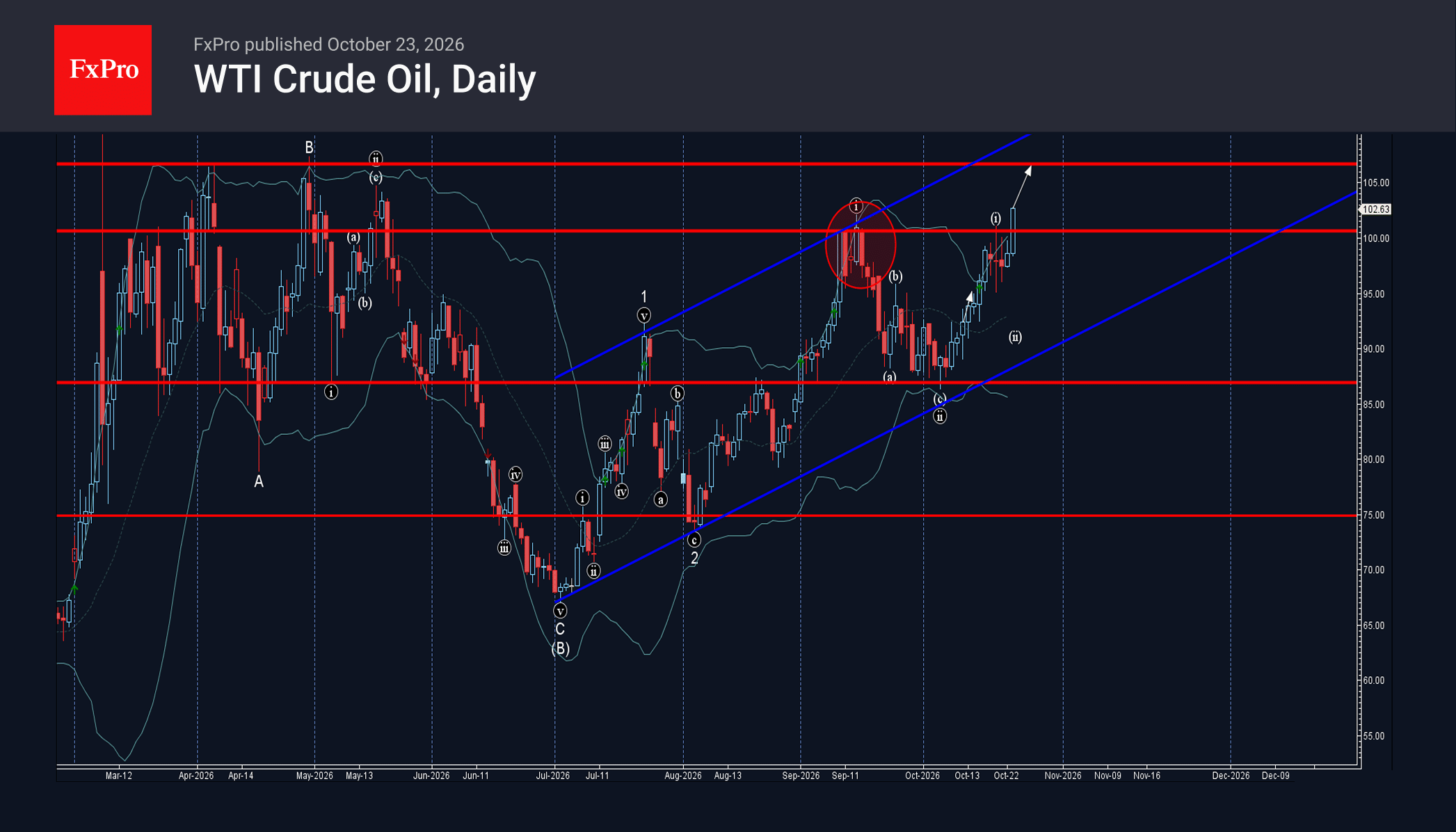 WTI Crude Oil Wave Analysis – 23 October 2026