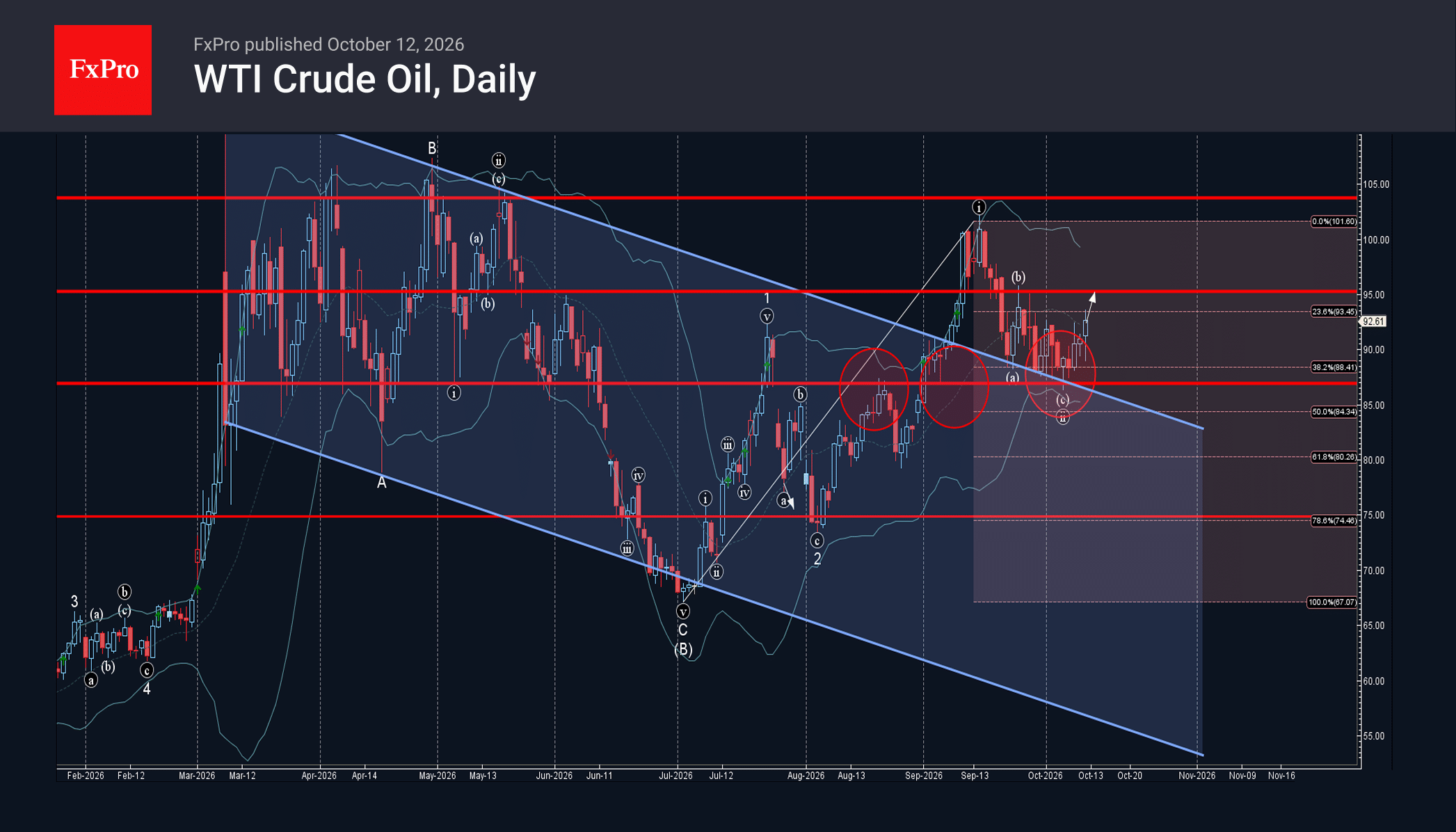 WTI Crude Oil Wave Analysis – 13 October 2026
