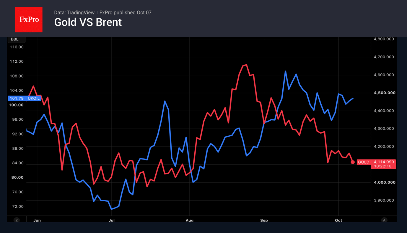 Gold keeps struggling against the tide