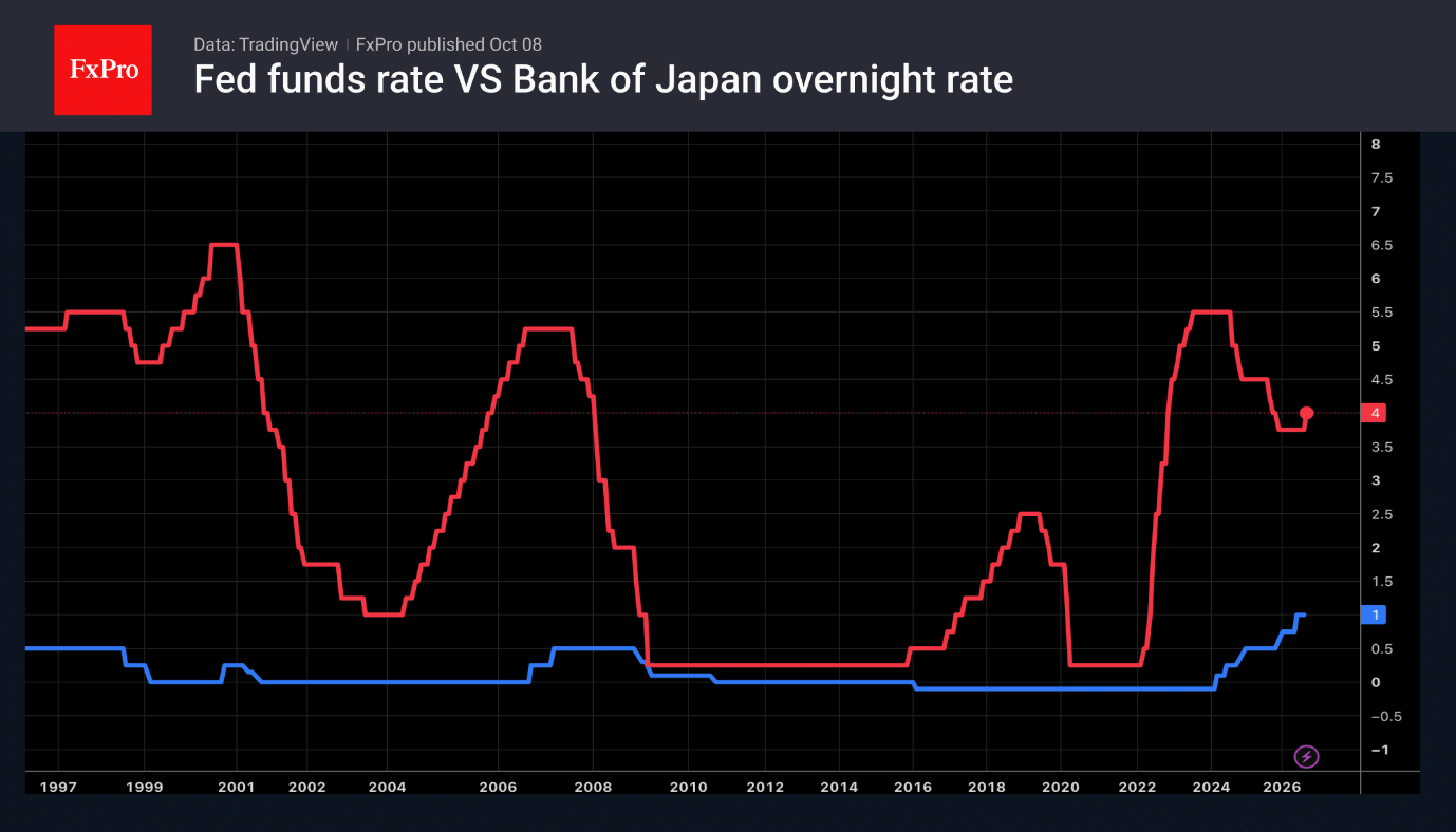 Fig. 1. A wide spread remains between the key interest rates of the Fed and the Bank of Japan.