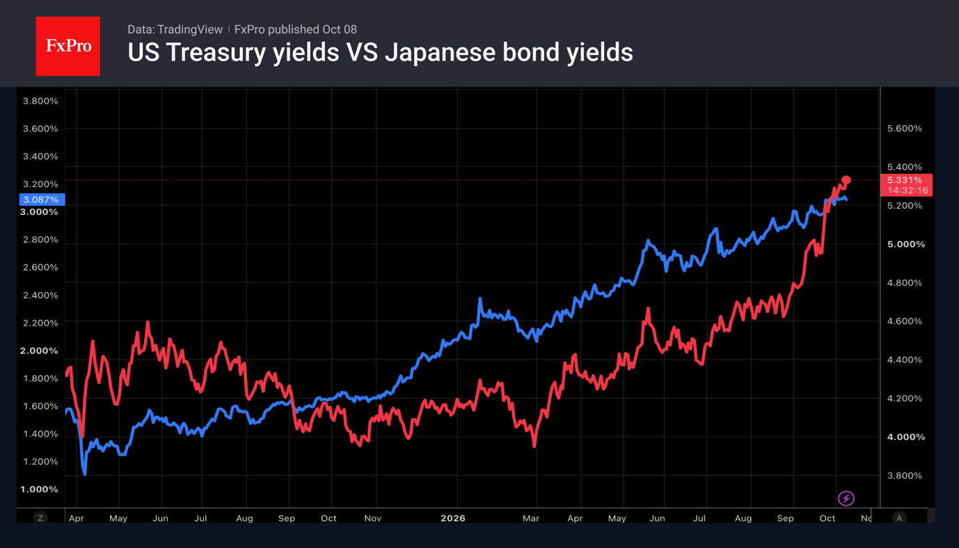Fig. 2. Comparison of yields on 10-year US and Japanese government bonds.