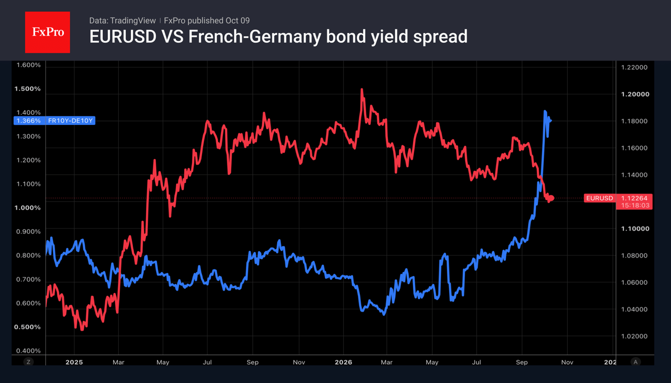 The dollar has lost momentum after a four-week rally