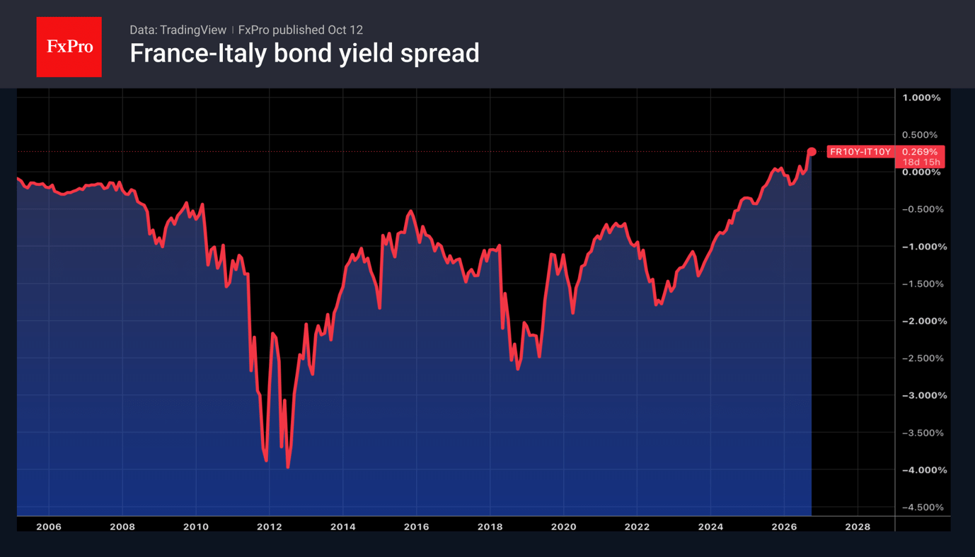 Fig. 2. The yield spread between 10-year French and Italian government bonds has reached historic highs.
