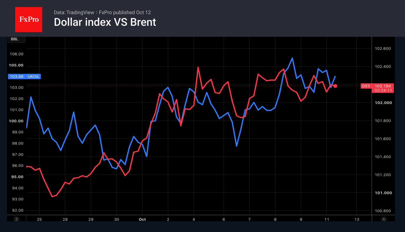 Fig. 1. The US Dollar Index and oil prices have been moving in close tandem since the end of September.